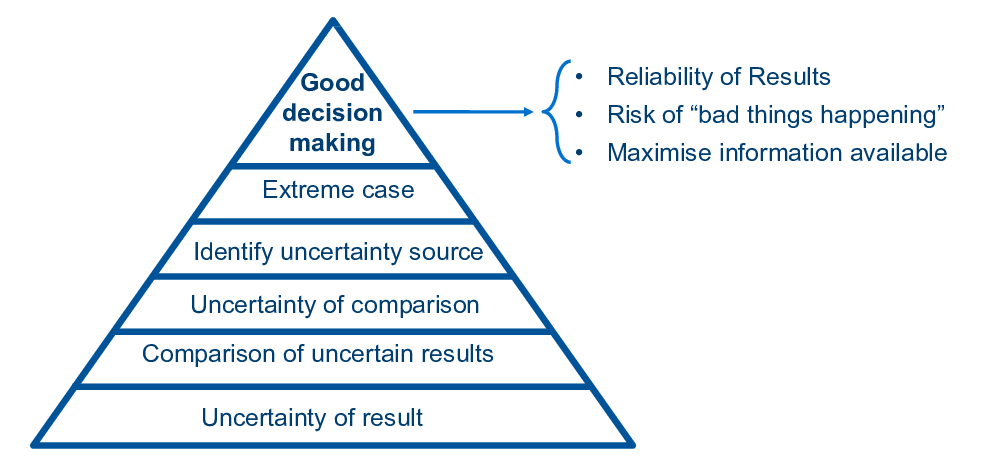 What we learn from uncertainty and variability analysis