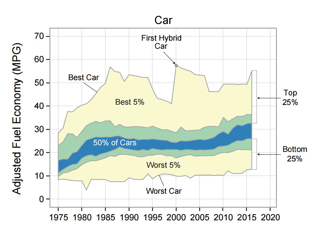Variability of cars' fuel efficiency (USA)