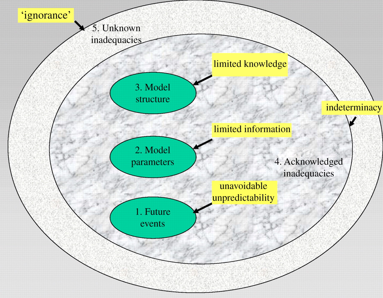 Spiegelhalter & Riesch's uncertainty framework